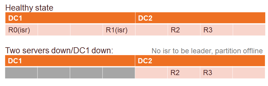 Availability first fail