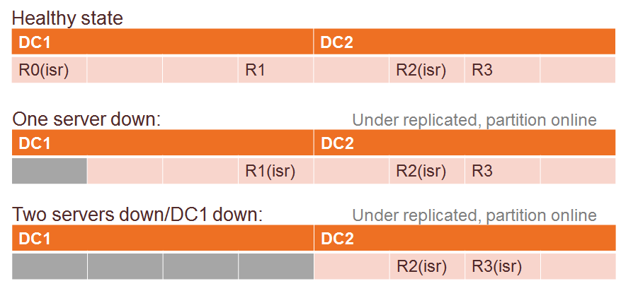 Availability first