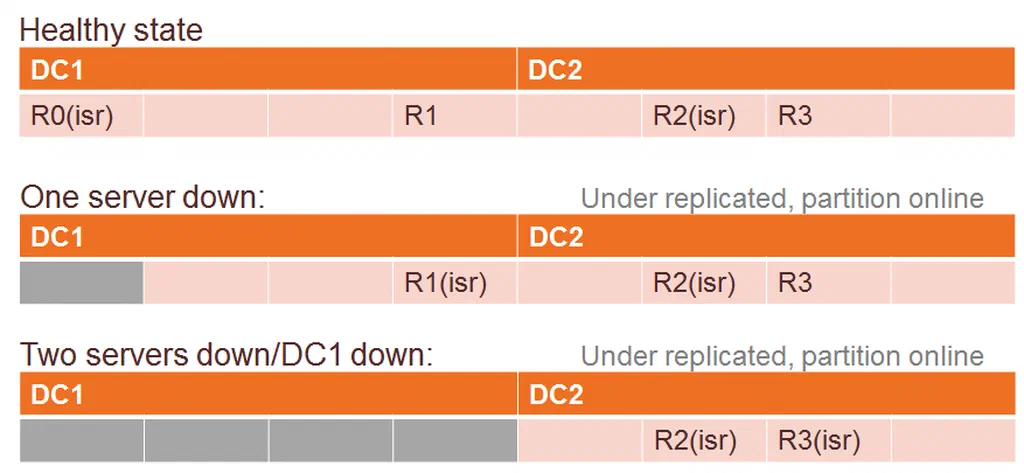 Availability first