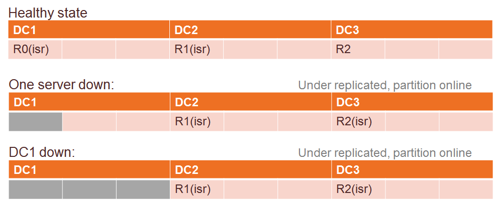 Three dc setup