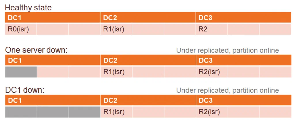 Three dc setup